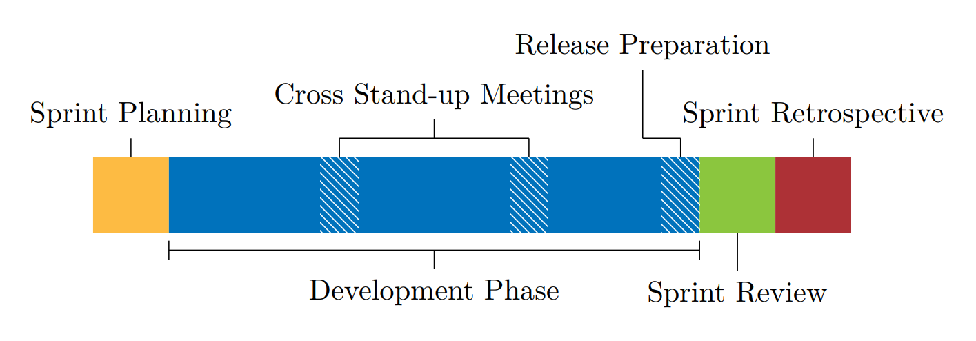 Sprint Timeline