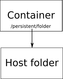 DockerVolumeEx