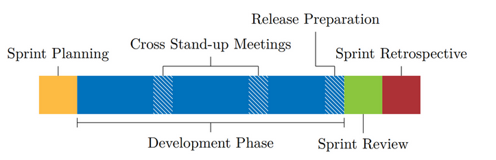Sprint Overview